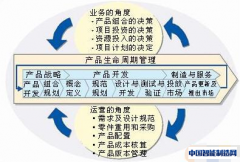 PLM产品生命周期管理引领企业研发信息化