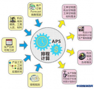 供需协调：计划排程、供应链优化
