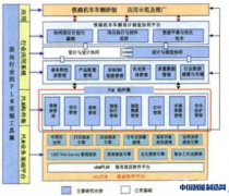 面向铁路机车车辆行业的可定制PLM系统