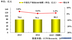 2015上半年生产制造ERP市场规模达35亿元人民币