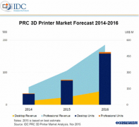 2016年中国市场3D打印机出货量将达到16万台