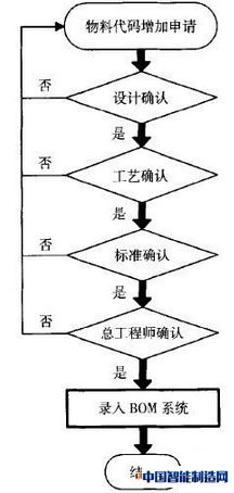 设计更改审核流程