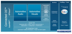嵌入式系统软件加速汽车制造工业连接与创新
