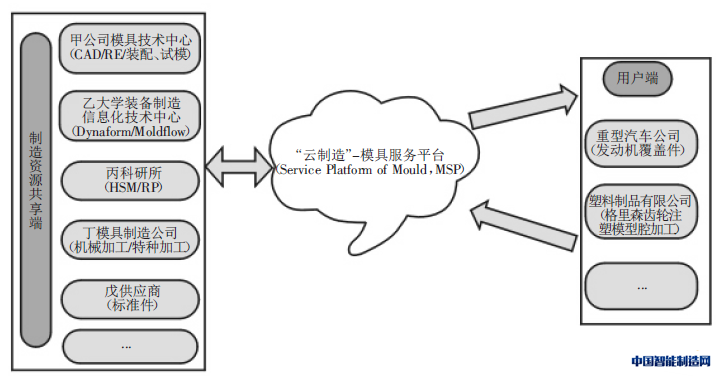 图3 模具云制造平台工作流程示意图
