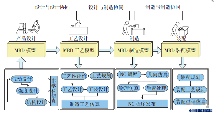 图1 基于MBD的设计制造协同