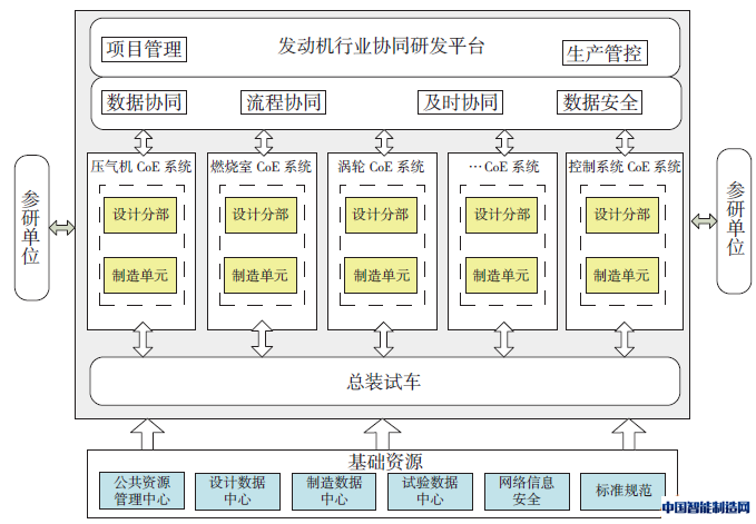图4 基于CoE模式的组织协同