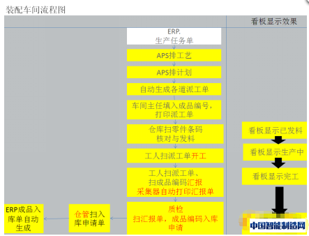 图6 配装车间流程图