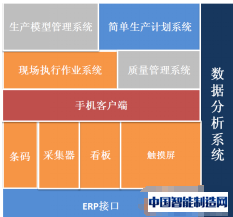 图3 模块