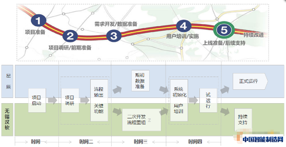 图4 五个阶段