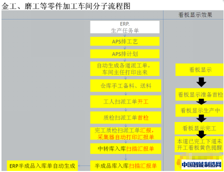 图5 金工、磨工等零件加工车间分子流程图