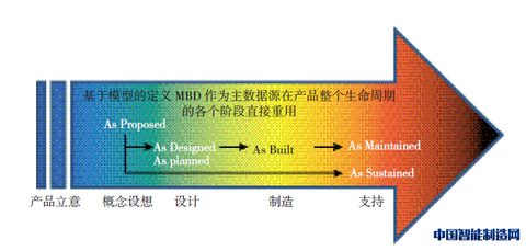 图1 MBE是MBD在整个产品生命周期的直接重用