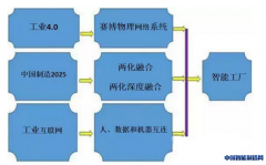 没有数字化制造的基础 智能制造将是空中楼阁