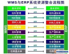 企业已有ERP系统还需要WMS吗？