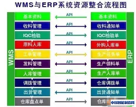 系统资源整合流程