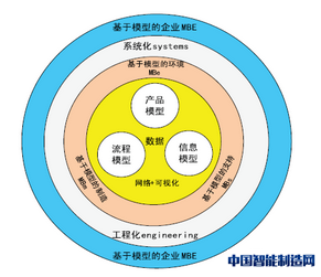 图5 基于模型的企业典型架构