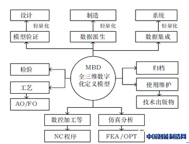 图2 MBD模型应用