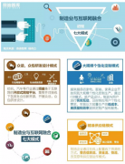 一张图看懂制造业与互联网融合七大模式