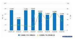 工业机器人发展提速 前9月产量超5万套