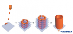 3D打印熔滴沉积与传统制造相结合技术发展前景