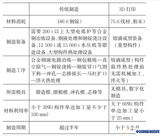 表1 传统技术与3D打印技术制造某核电站蒸汽发生器（质量50t）的区别