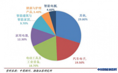 智能控制器三大领域应用多 2020年达 1.55 万亿元