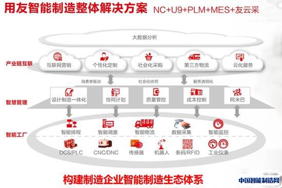 用友智能制315模式助力中国制造2025