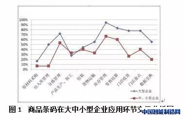 数据之战，服装企业如何利用自动识别技术掌握