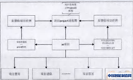 基于ENOVIA V6的PLM功能研究