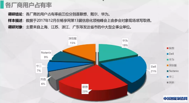 联想、戴尔、华为位列超融合市场占有率前三