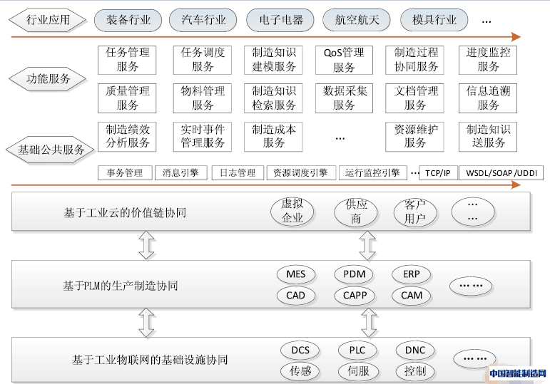 基于层次化的智能协同制造平台框架