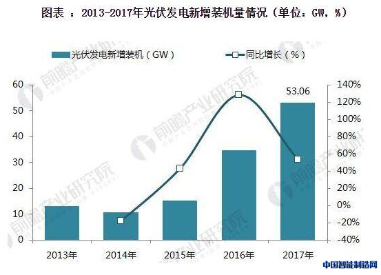 六部门印发智能光伏发展计划 光伏业将迎大发展