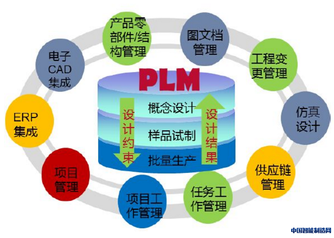 PLM系统助力智慧工厂