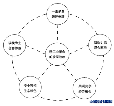 推进中国新工业革命的战略构想