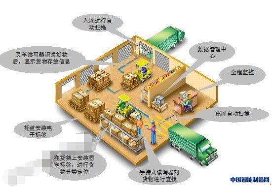 制造业RFID仓储管理系统成功方案