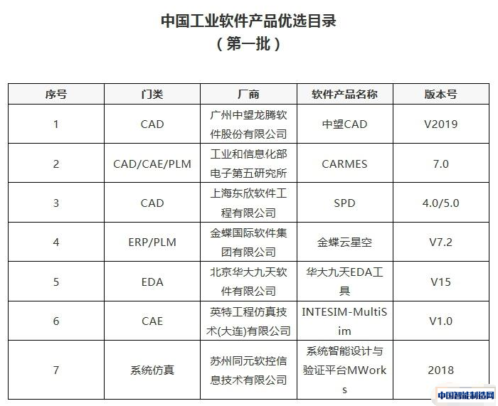 中望CAD入选第一批中国工业软件产品优选目录