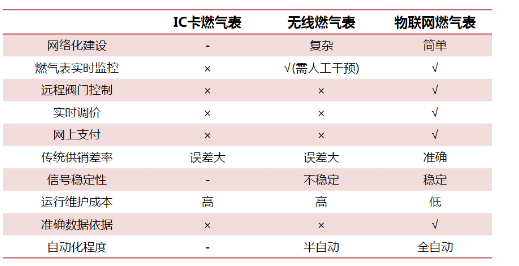 智慧城市+物联网！智能燃气表受益上市公司梳理