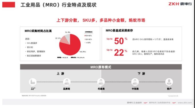 对话震坤行： 工业品B2B的“降本增效”时代 ，