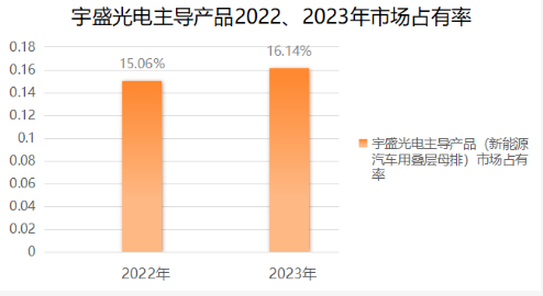 抢占新赛道，打造智能制造体系：宇盛光电签约