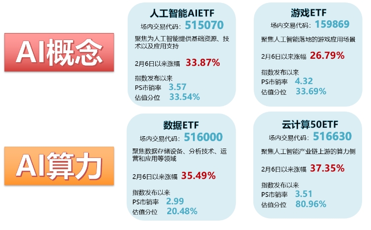 AI题材先抑后扬，资金持续布局，“人工智能+”