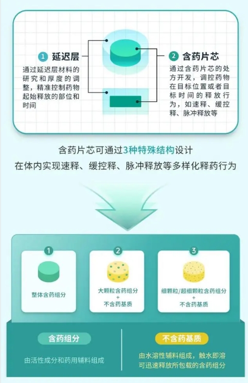 三迭纪以简洁3D打印工艺实现复杂制剂的开发生产